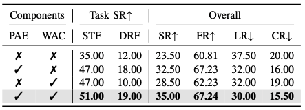 Ablation study of PAE and WAC components