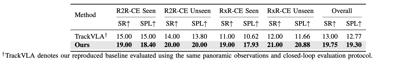 Navigation results on R2R-CE and RxR-CE seen and unseen splits