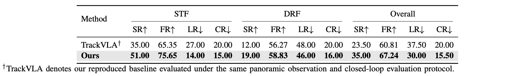 Person tracking results on STF, DRF, and overall benchmarks