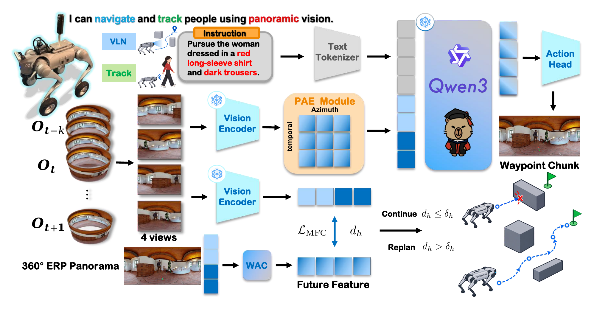 UniTrackPLA framework: panoramic perception, PAE, WAC, and waypoint prediction